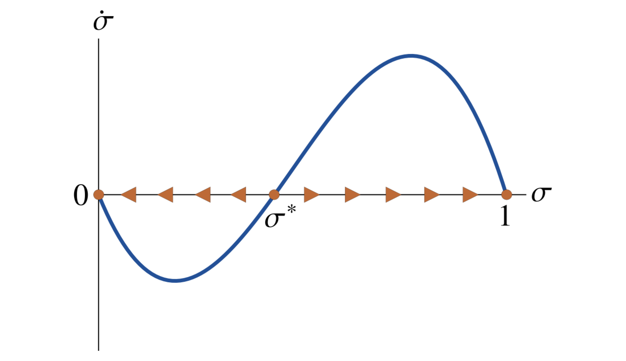 Dynamics of the share of Better scientists in the tenured population in a scientific field with low power