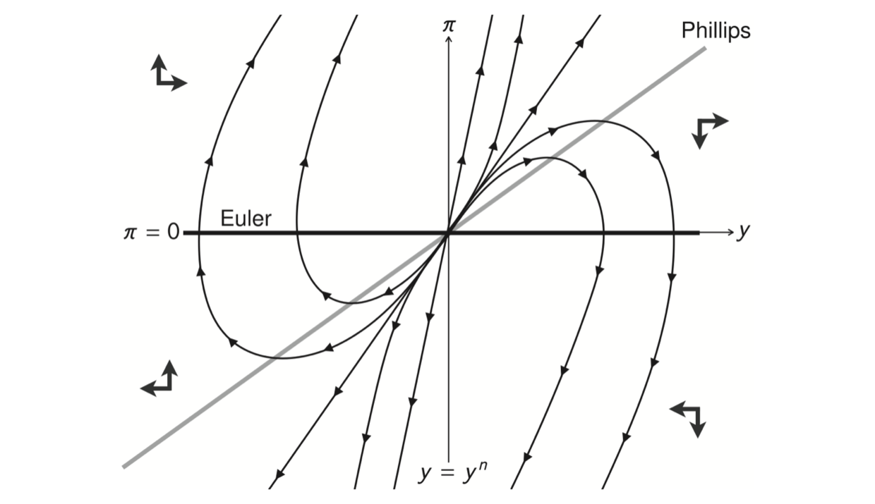 New Keynesian model is a source in normal times with active monetary policy