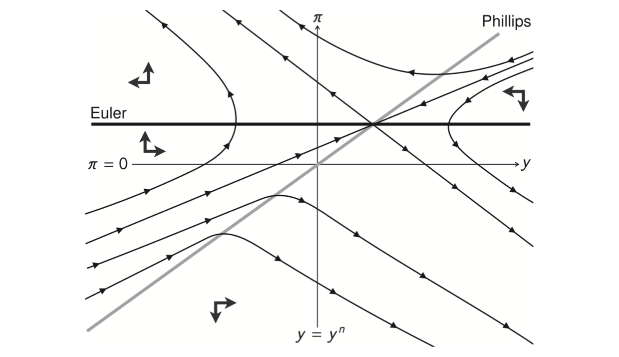 New Keynesian model is a saddle at the zero lower bound