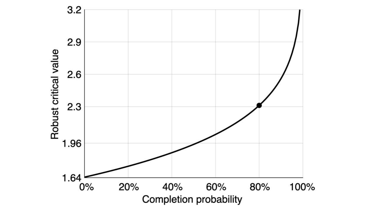 Critical values robust to p-hacking for one-sided z-test with significance level of 5%