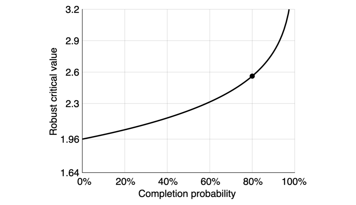 Critical values robust to p-hacking for two-sided z-test with significance level of 5%