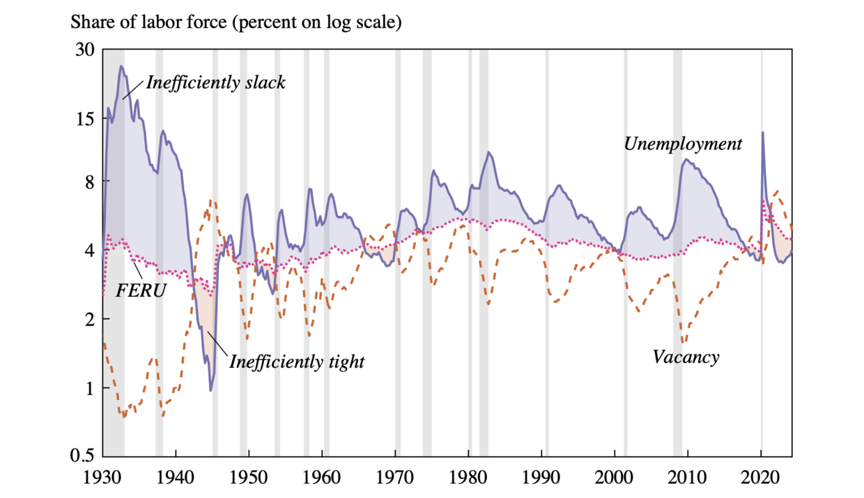Unemployment rate, vacancy rate, and FERU in the United States, 1930:Q1–2024:Q2