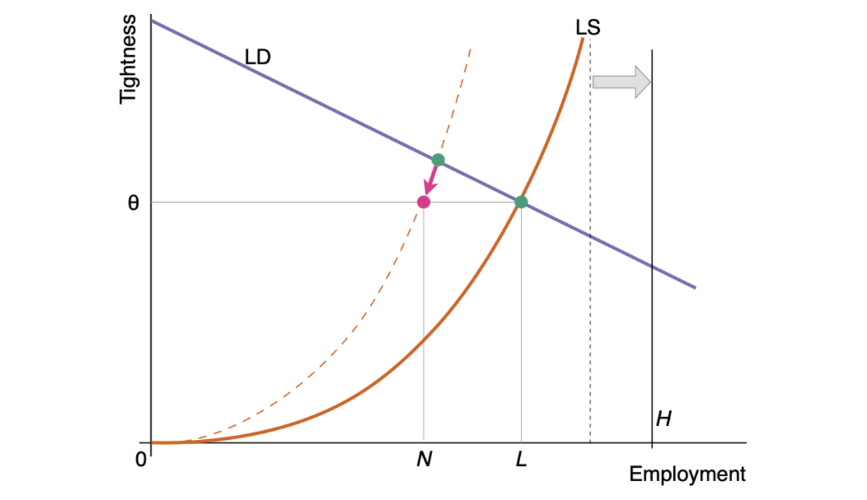 Small reduction in local employment after in-migration in good times