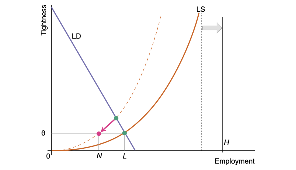Larger reduction in local employment after in-migration in bad times
