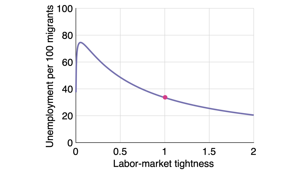 Migration-induced unemployment over the business cycle