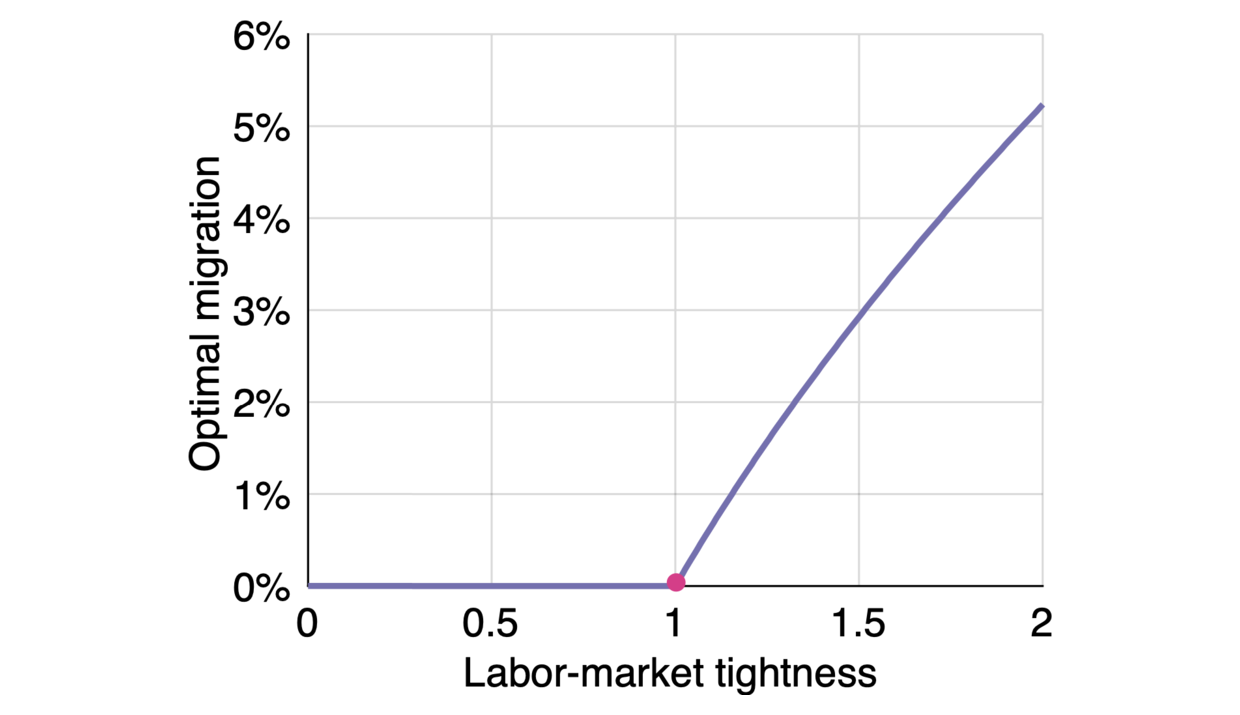 Optimal in-migration over the business cycle, as a share of labor force