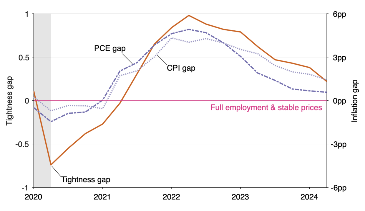 Phillips curve in the United States, 2020–2024