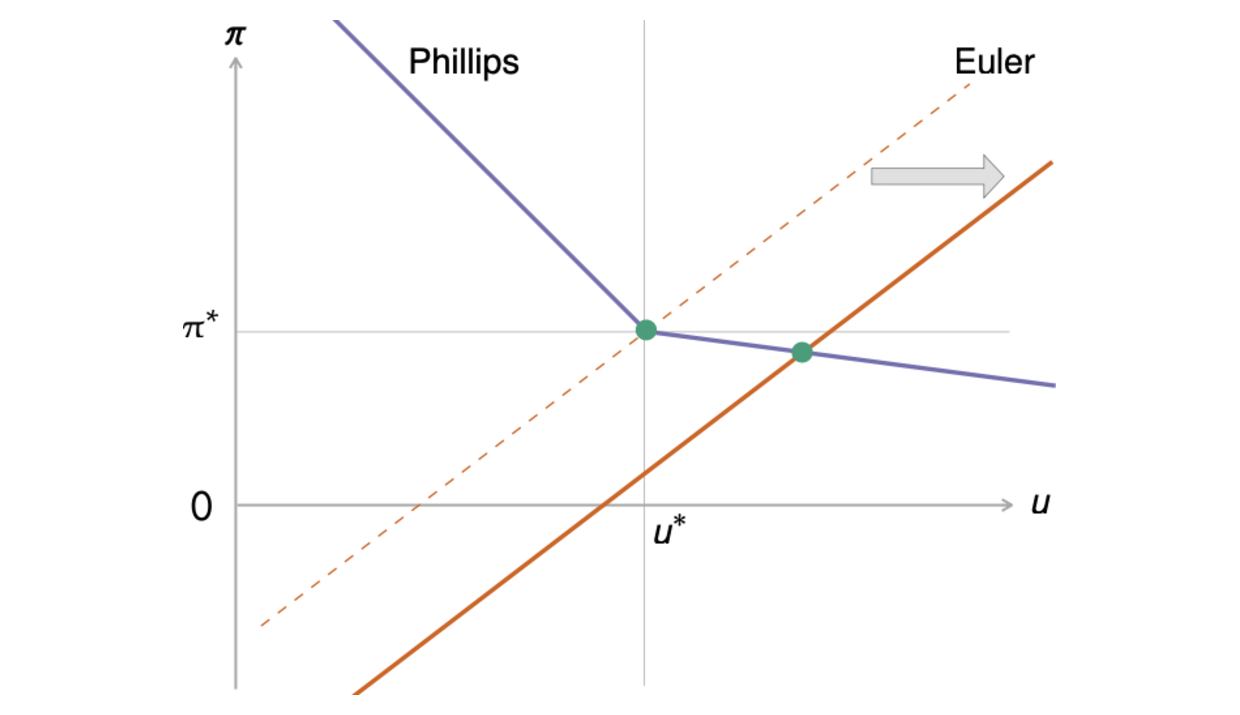 Response to a negative aggregate-demand shock with a kinked Phillips curve