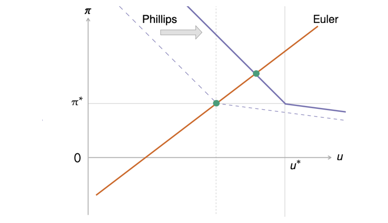 Response to a negative aggregate-supply shock with a kinked Phillips curve
