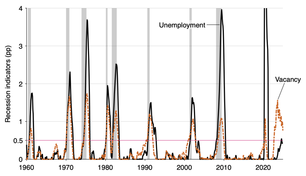 Construction of the Michez rule: unemployment and vacancy indicators, January 1960–December 2024