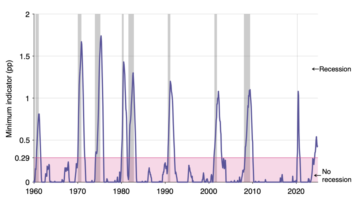 Michez rule in the United States, January 1960–December 2024