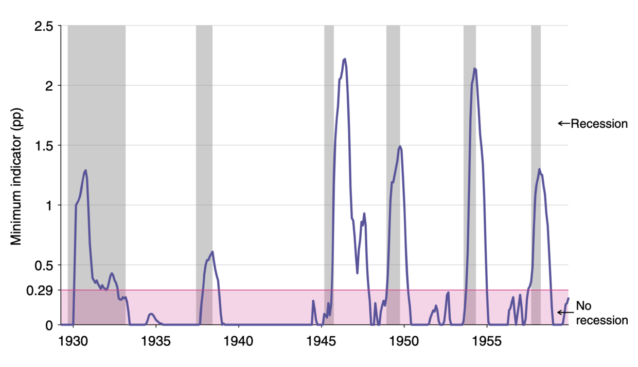 Michez rule in the United States, April 1929–December 1959