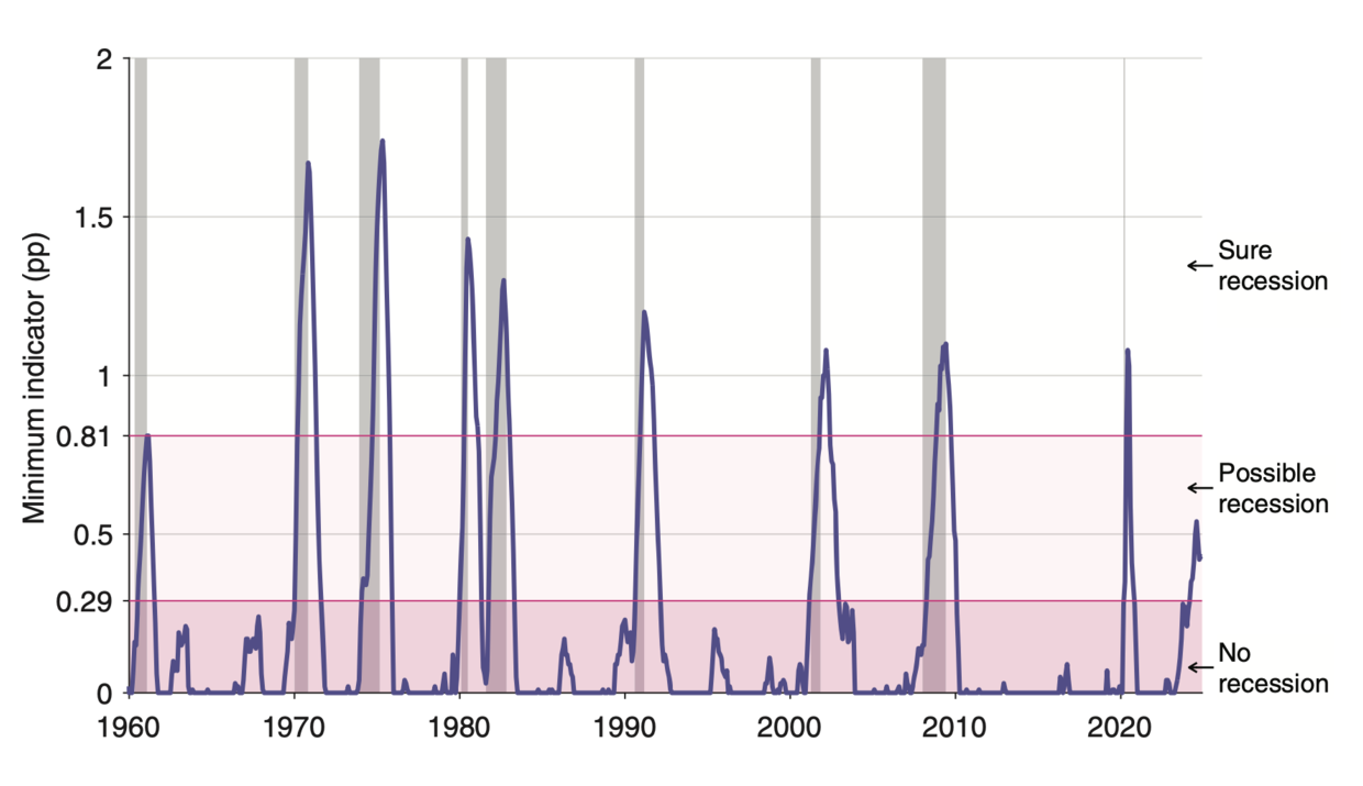 Dual-threshold Michez rule in the United States, January 1960–December 2024