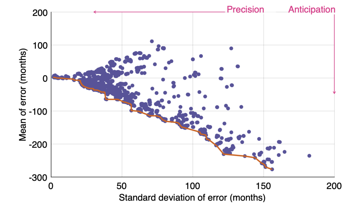 Anticipation-precision frontier of two million perfect recession classifiers for the United States, April 1929–December 2021