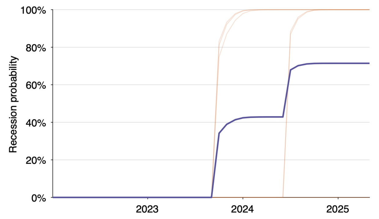 Recession probability in the United States, January 2022–May 2025, obtained from the classifier ensemble trained on April 1929–December 2021 data
