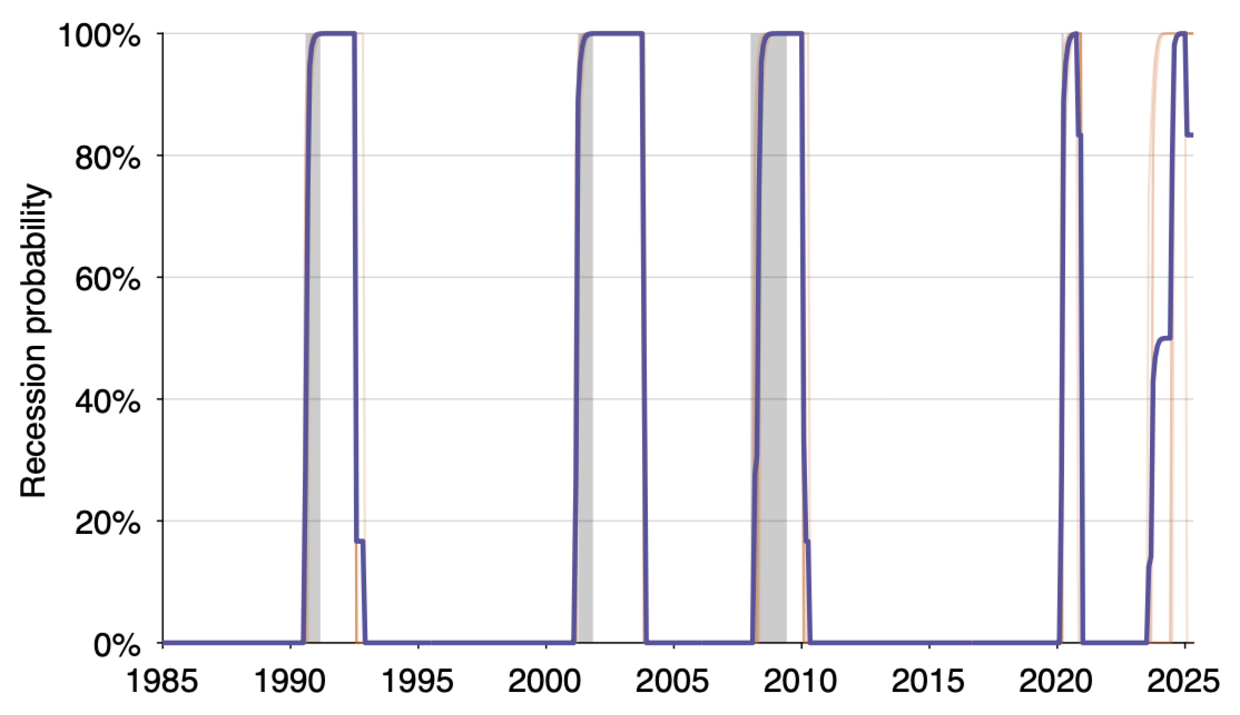 Recession probability in the United States, January 1985–May 2025, obtained from the classifier ensemble trained on April 1929–December 1984 data