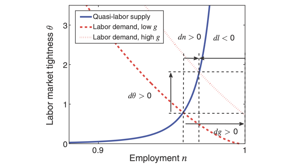 Low public-employment multiplier in good times