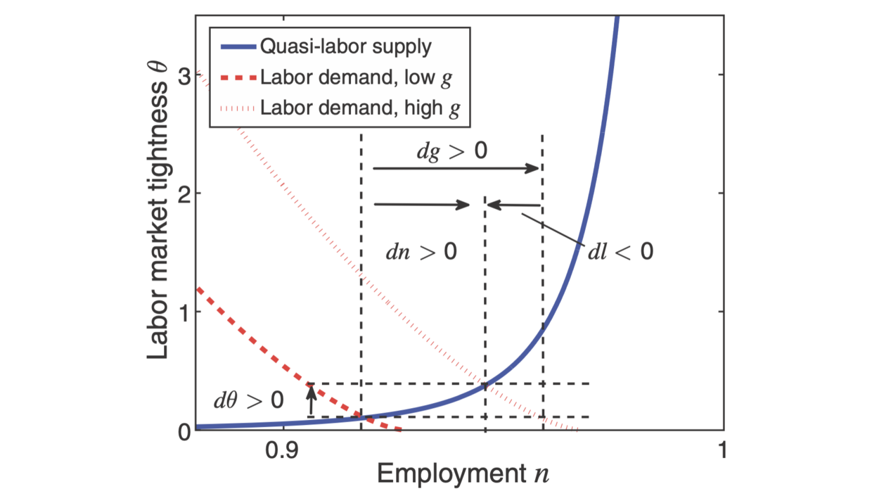 High public-employment multiplier bad times