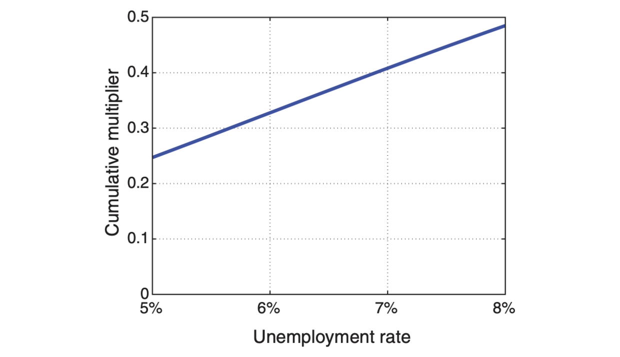 Public-employment multiplier over the business cycle