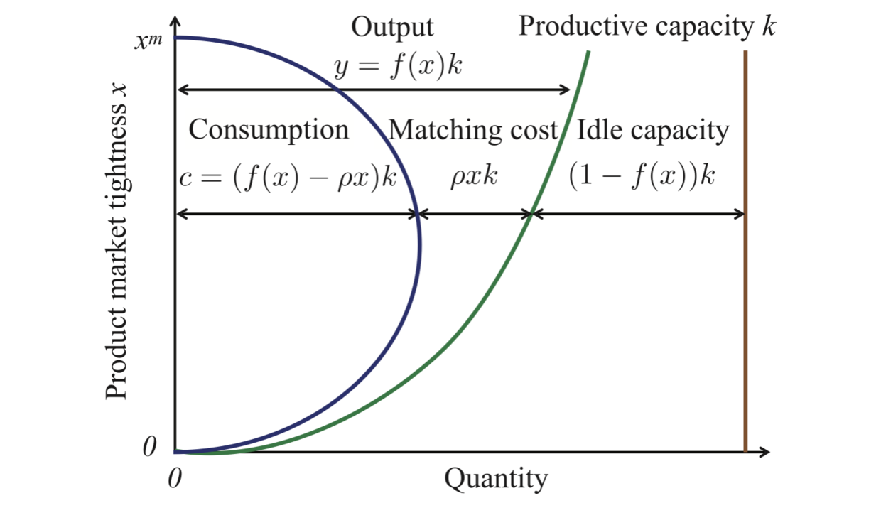 Matching process on the product market