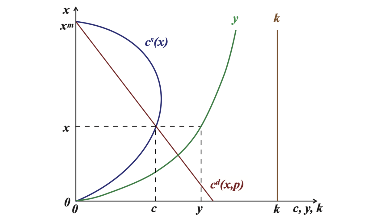 Aggregate demand, aggregate supply, and equilibrium on the product market
