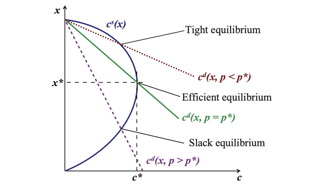 Three regimes on the product market