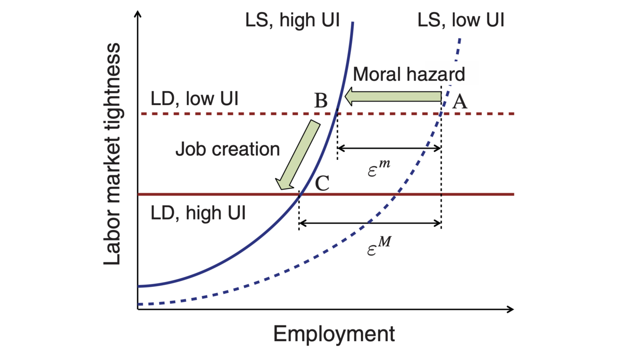 Higher UI lowers labor market tightness in standard model