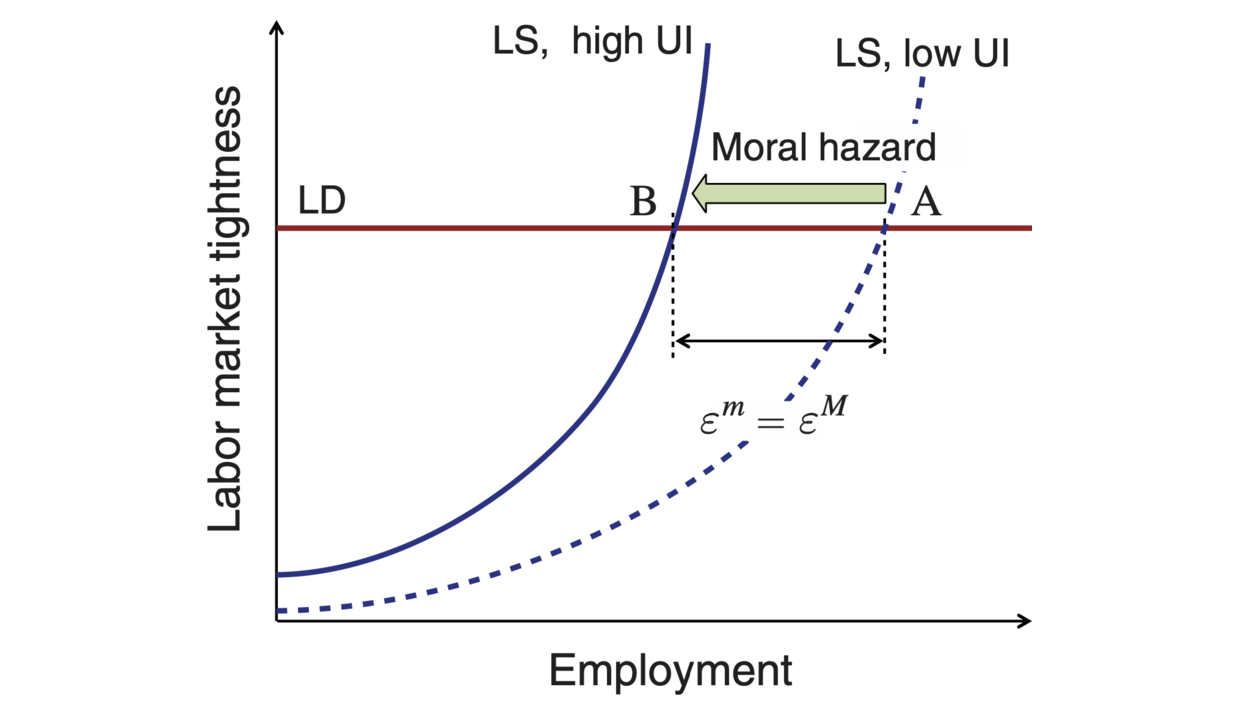 Higher UI does not affect labor market tightness in fixed-wage model