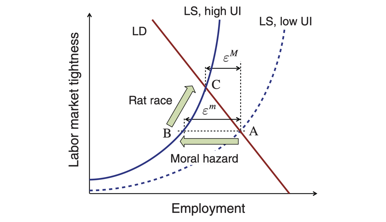 Higher UI raises labor market tightness in job-rationing model