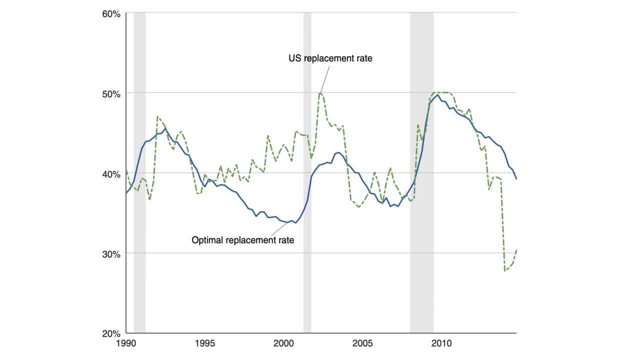 Optimal UI replacement rate in the United States, 1990–2014