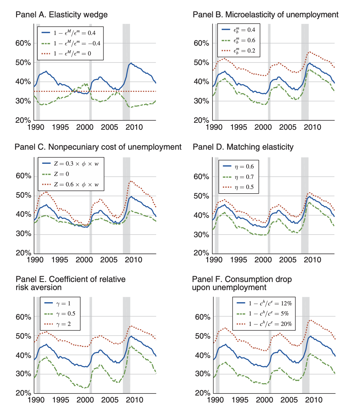 Sensitivity of the optimal UI replacement rate to six sufficient statistics