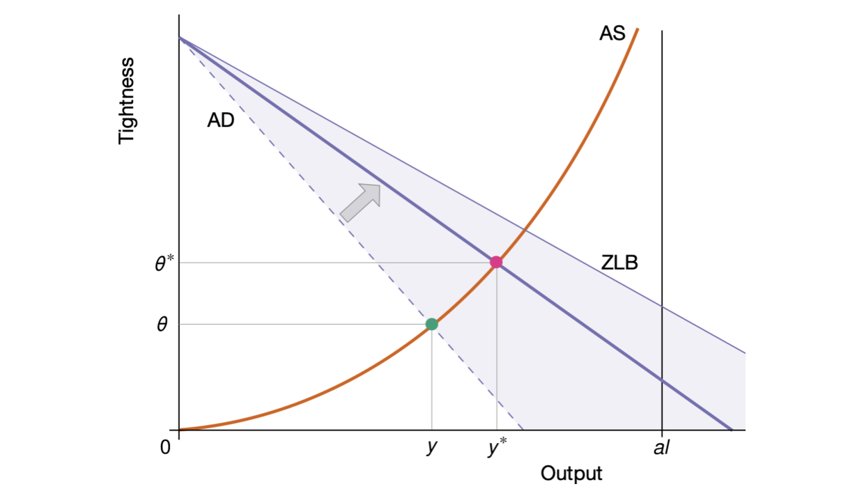 Optimal monetary policy under small unemployment gap