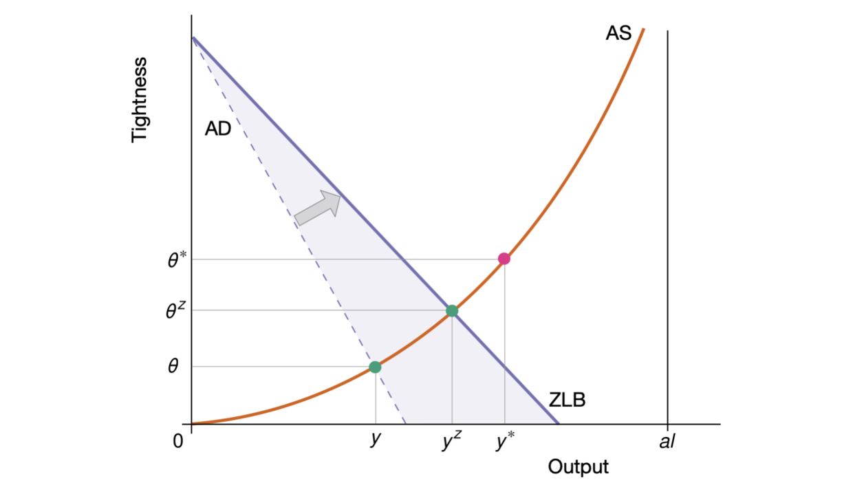Zero lower bound under large unemployment gap