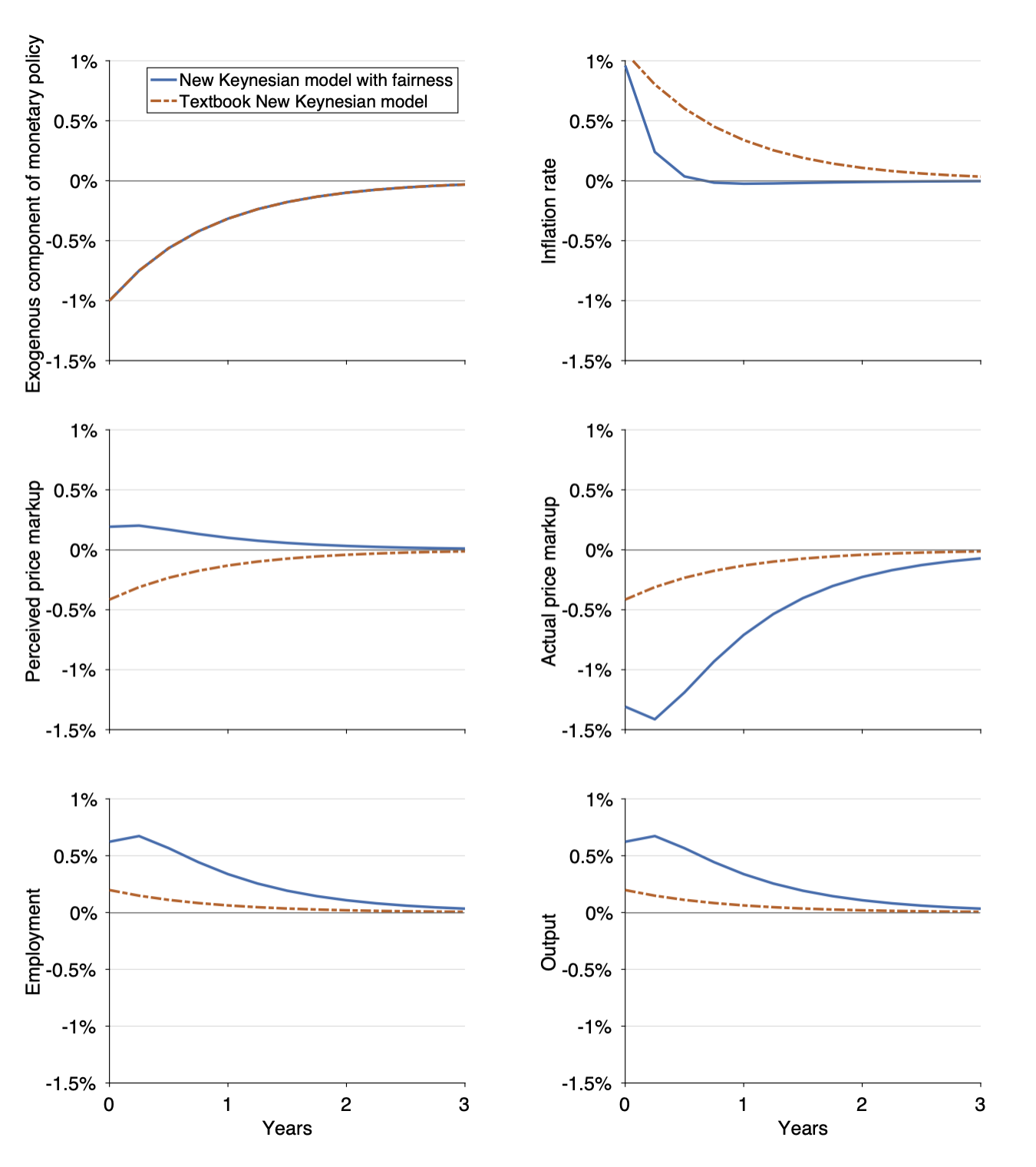 Impulse responses to an expansionary monetary shock in the New Keynesian model with fairness