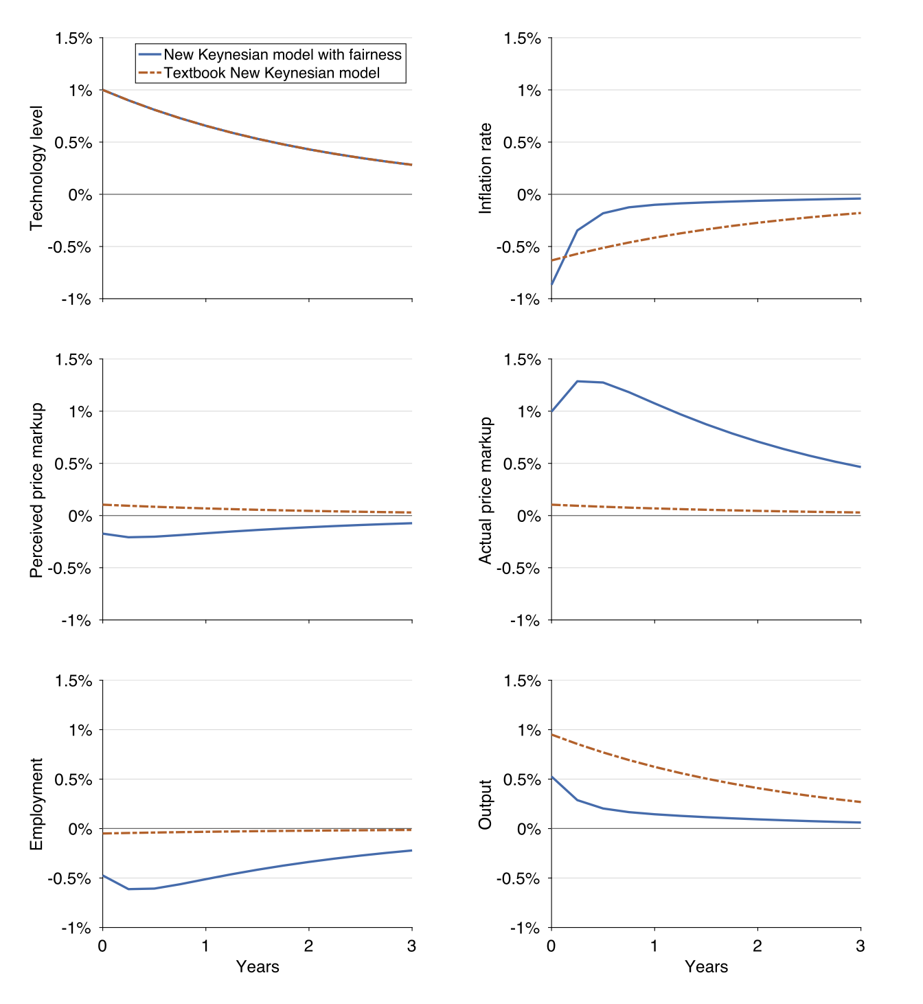 Impulse responses to a positive technology shock in the New Keynesian model with fairness