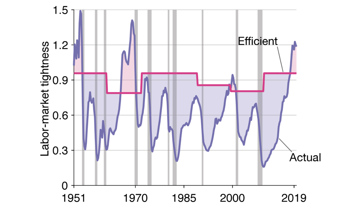Tightness gap in the United States, 1951–2019