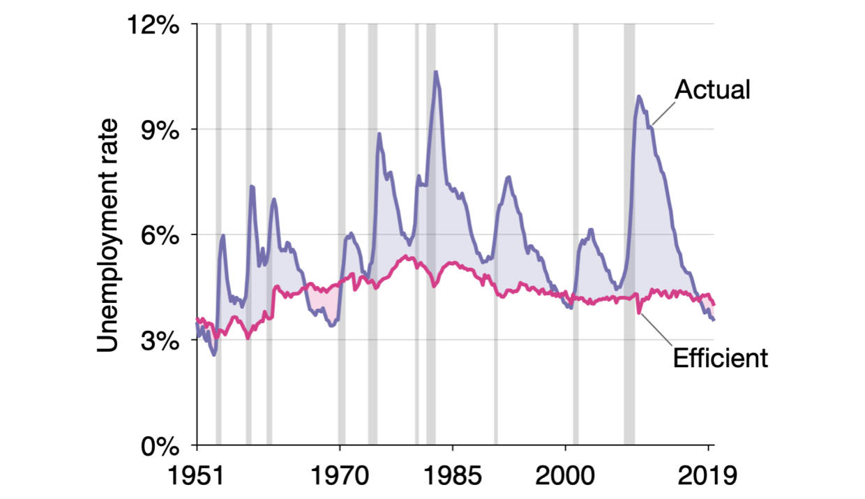 Unemployment gap in the United States, 1951–2019
